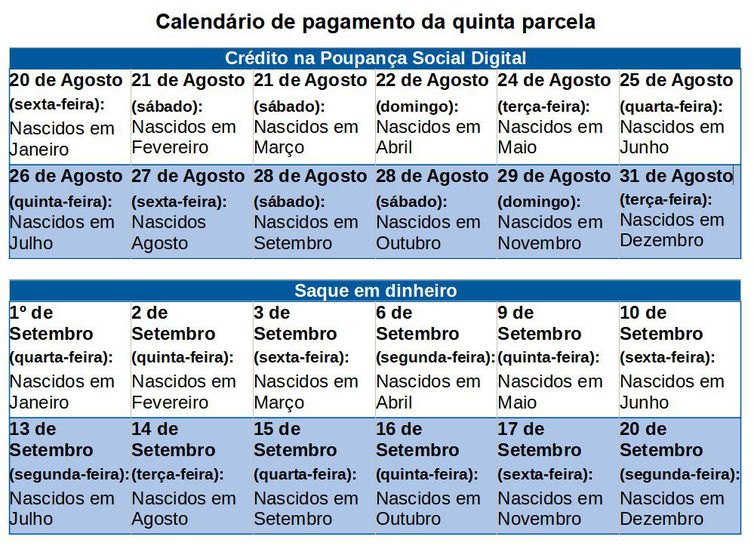 celendário de pagametno da quinta parcela do auxílio emergencial 2021