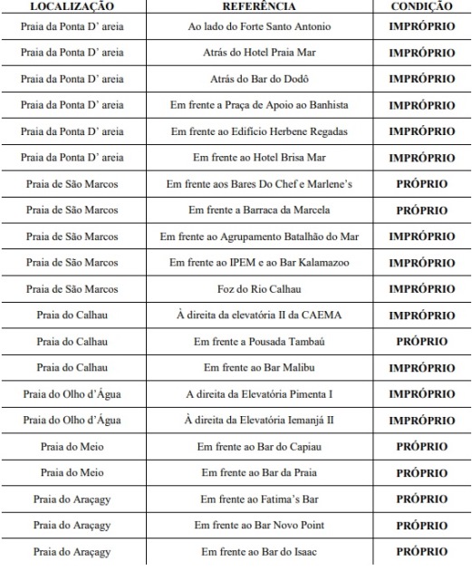 Praias: 13 pontos estão impróprios para o banho na Grande Ilha